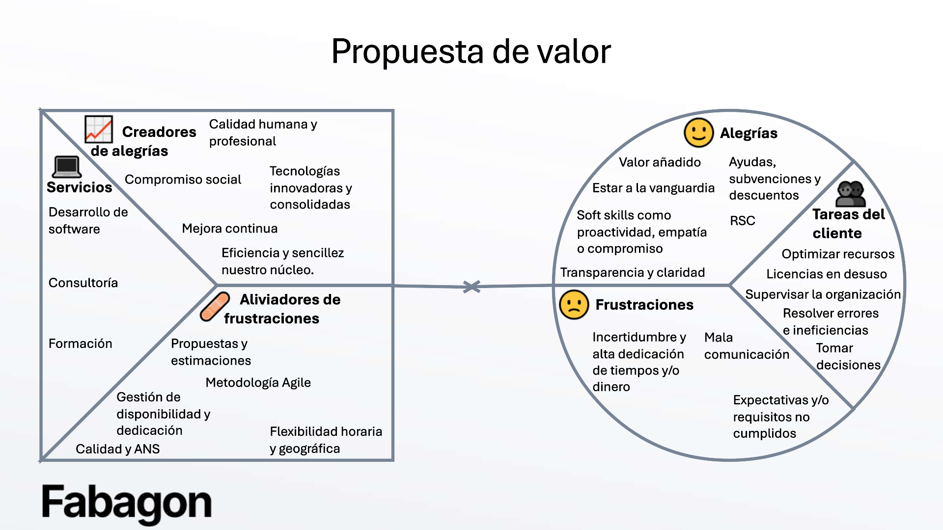 Propuesta de valor de Fabagon